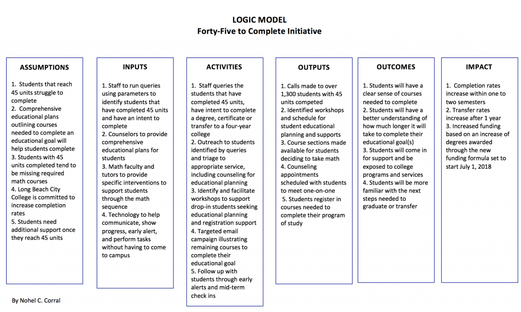 Logic Model for College Completion